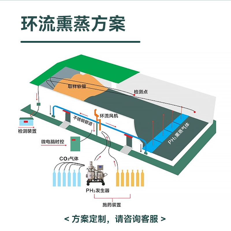 糧庫環流熏蒸風機通風方案